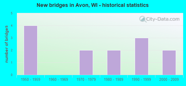 New bridges in Avon, WI - historical statistics