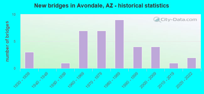 New bridges in Avondale, AZ - historical statistics