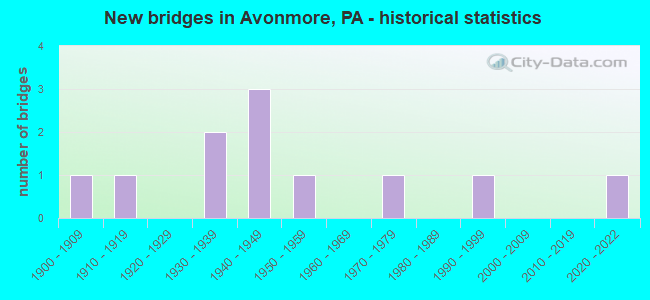 New bridges in Avonmore, PA - historical statistics
