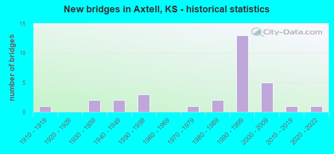 New bridges in Axtell, KS - historical statistics