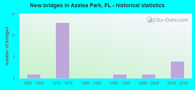 New bridges in Azalea Park, FL - historical statistics