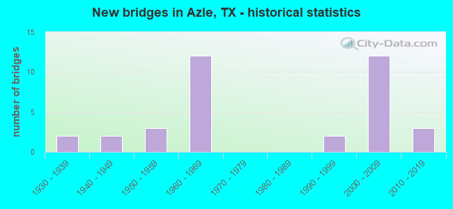 New bridges in Azle, TX - historical statistics