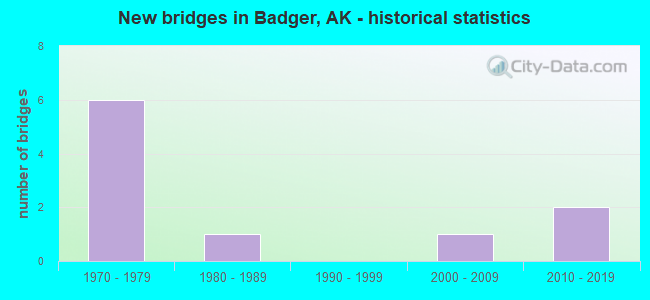 New bridges in Badger, AK - historical statistics