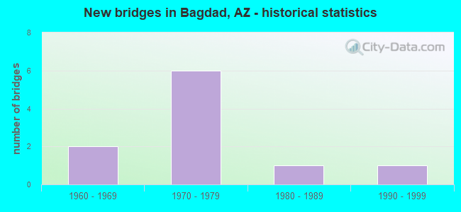 New bridges in Bagdad, AZ - historical statistics