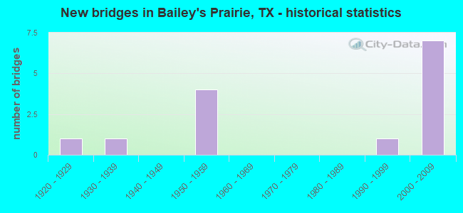 New bridges in Bailey's Prairie, TX - historical statistics