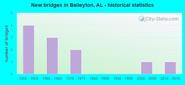 New bridges in Baileyton, AL - historical statistics