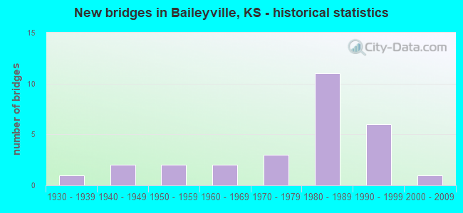 New bridges in Baileyville, KS - historical statistics