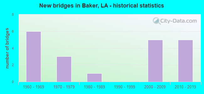 New bridges in Baker, LA - historical statistics