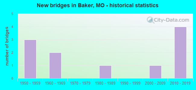 New bridges in Baker, MO - historical statistics