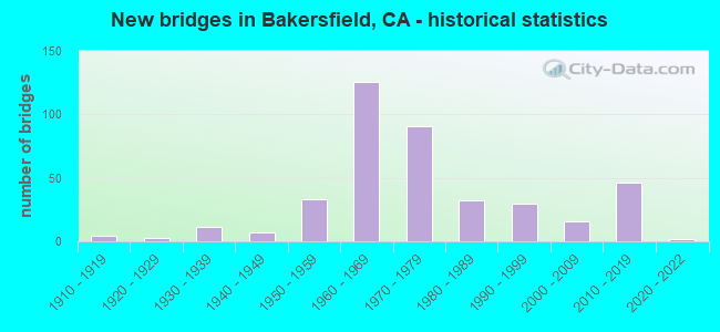 New bridges in Bakersfield, CA - historical statistics