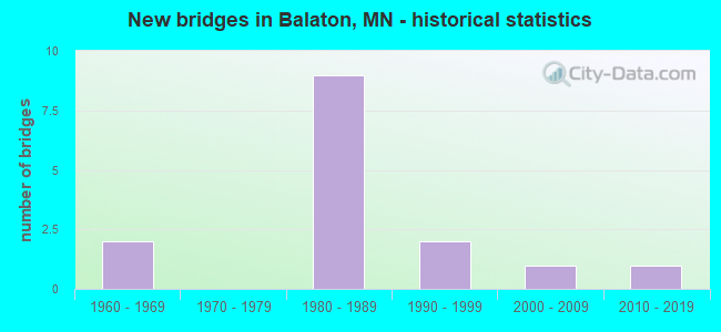 New bridges in Balaton, MN - historical statistics