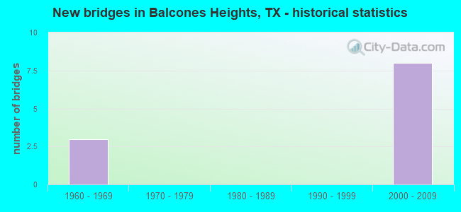 New bridges in Balcones Heights, TX - historical statistics
