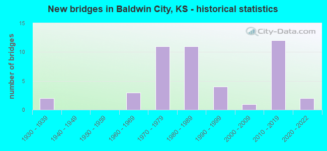 New bridges in Baldwin City, KS - historical statistics