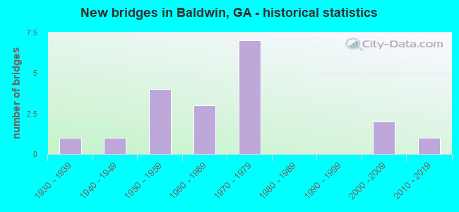 New bridges in Baldwin, GA - historical statistics