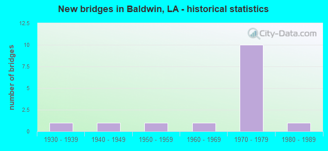 New bridges in Baldwin, LA - historical statistics