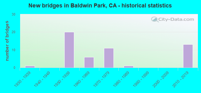 New bridges in Baldwin Park, CA - historical statistics