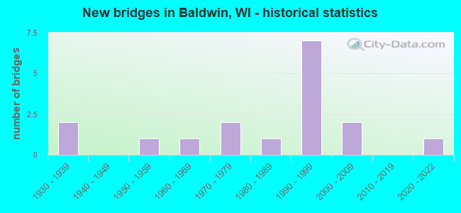 New bridges in Baldwin, WI - historical statistics