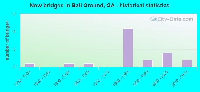 New bridges in Ball Ground, GA - historical statistics