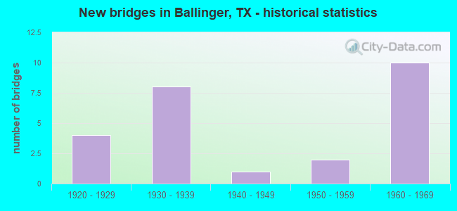 New bridges in Ballinger, TX - historical statistics