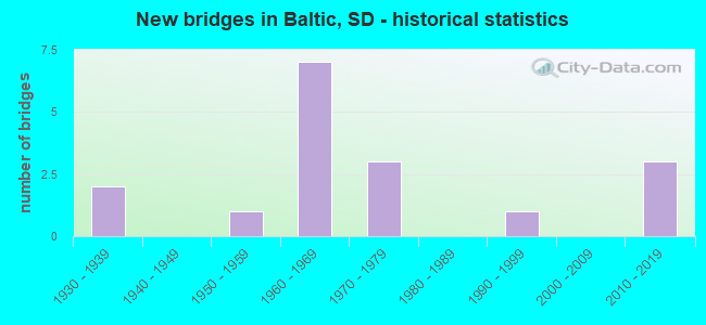 New bridges in Baltic, SD - historical statistics
