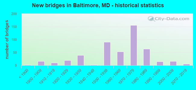 New bridges in Baltimore, MD - historical statistics