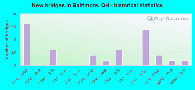 New bridges in Baltimore, OH - historical statistics