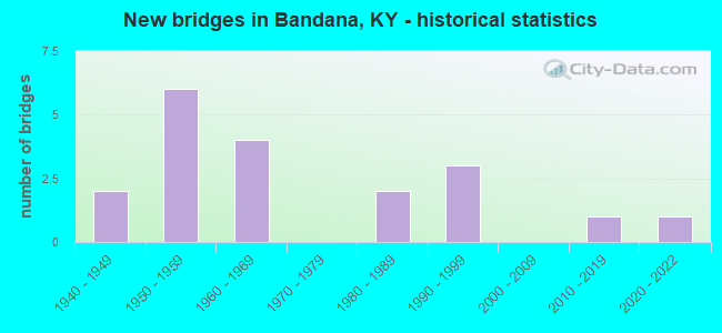 New bridges in Bandana, KY - historical statistics