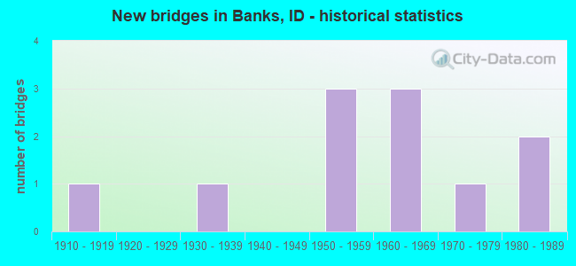 New bridges in Banks, ID - historical statistics