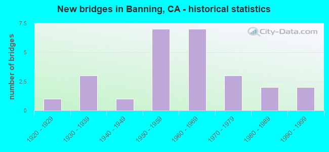 New bridges in Banning, CA - historical statistics