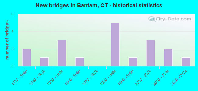New bridges in Bantam, CT - historical statistics