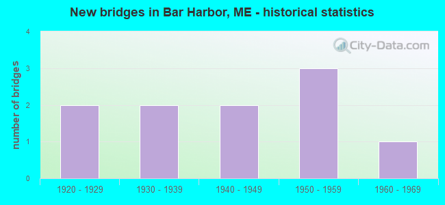 New bridges in Bar Harbor, ME - historical statistics