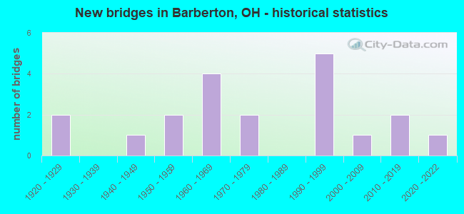 New bridges in Barberton, OH - historical statistics