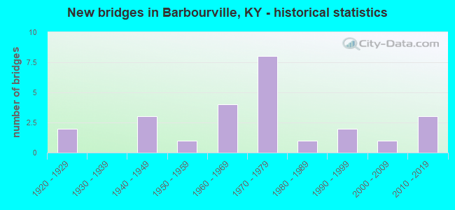 New bridges in Barbourville, KY - historical statistics