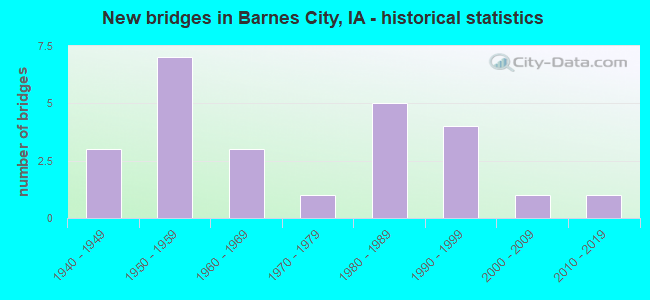 New bridges in Barnes City, IA - historical statistics
