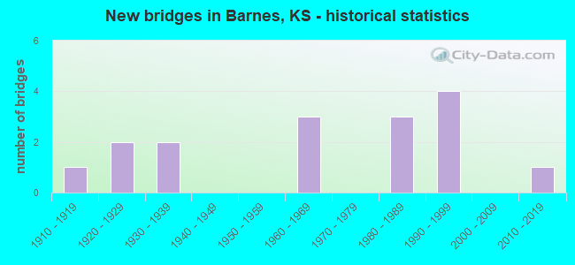 New bridges in Barnes, KS - historical statistics