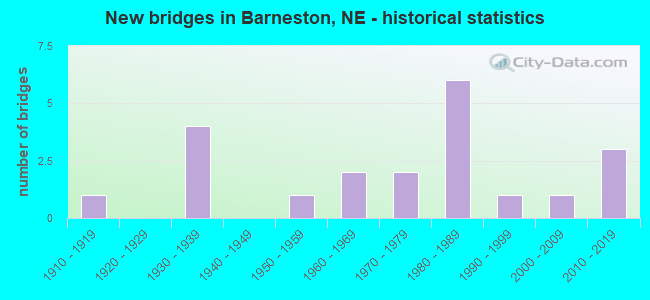 New bridges in Barneston, NE - historical statistics