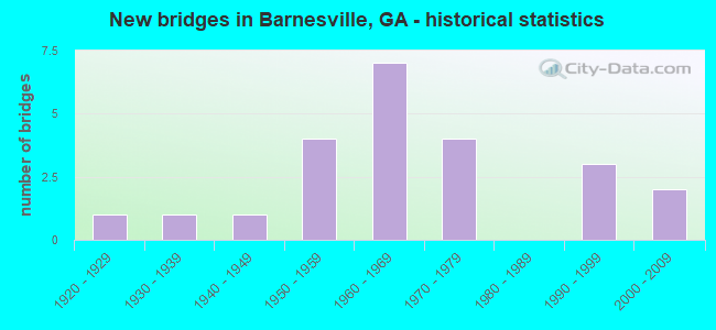 New bridges in Barnesville, GA - historical statistics