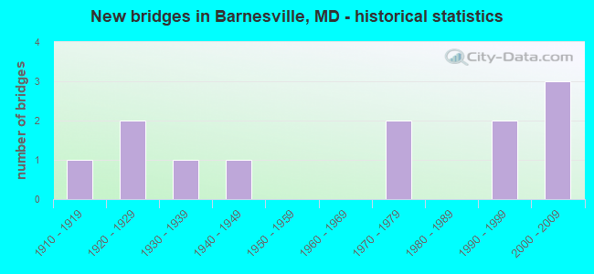 New bridges in Barnesville, MD - historical statistics