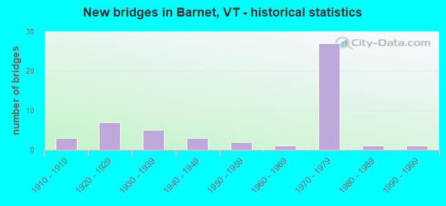 New bridges in Barnet, VT - historical statistics