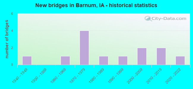 New bridges in Barnum, IA - historical statistics