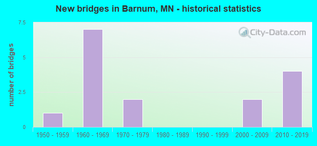 New bridges in Barnum, MN - historical statistics