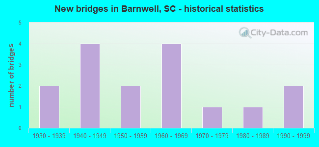 New bridges in Barnwell, SC - historical statistics