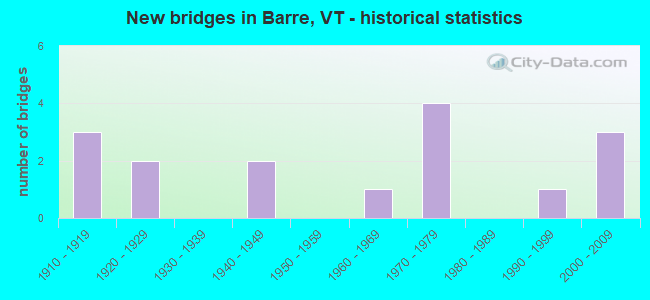 New bridges in Barre, VT - historical statistics