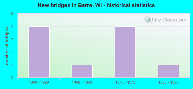 New bridges in Barre, WI - historical statistics