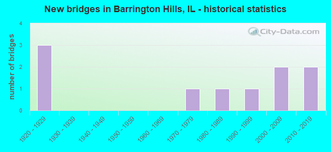 New bridges in Barrington Hills, IL - historical statistics