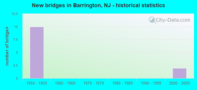 New bridges in Barrington, NJ - historical statistics