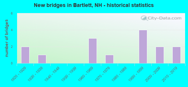 New bridges in Bartlett, NH - historical statistics