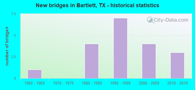 New bridges in Bartlett, TX - historical statistics
