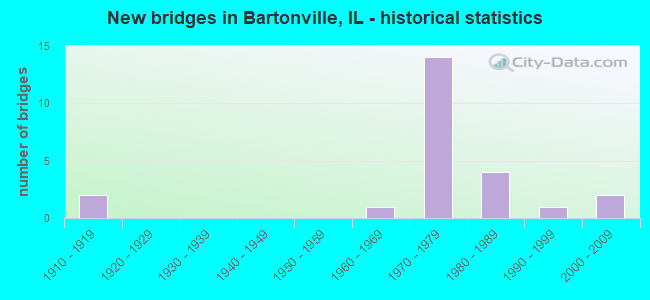New bridges in Bartonville, IL - historical statistics