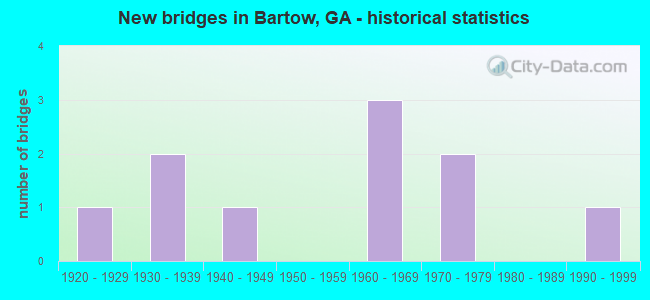 New bridges in Bartow, GA - historical statistics